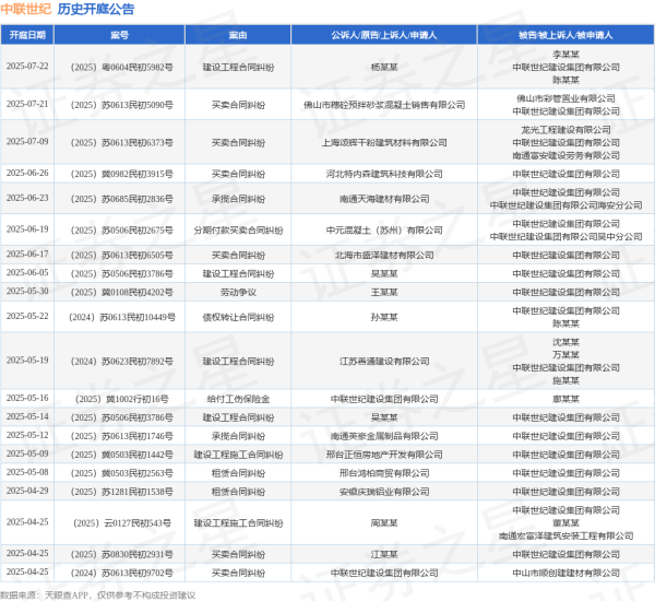 翻翻配资 中联世纪作为被告/被上诉人的1起涉及买卖合同纠纷的诉讼将于2025年6月17日开庭