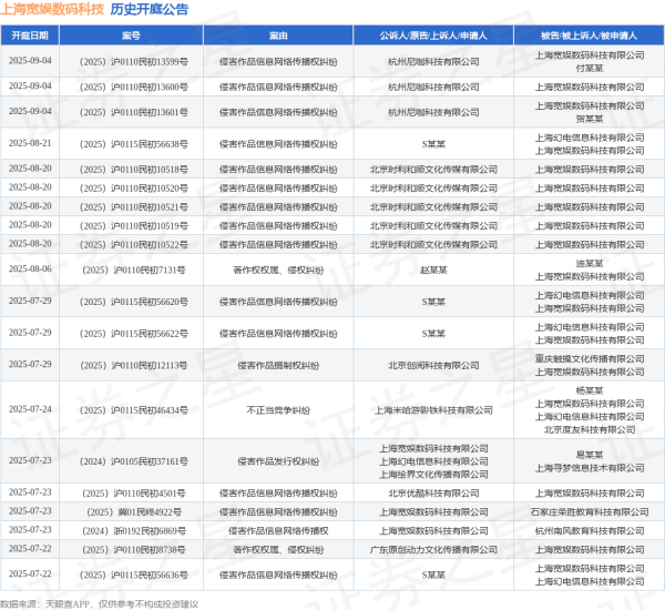 卢深策略 上海宽娱数码科技作为被告/被上诉人的1起涉及侵害作品信息网络传播权纠纷的诉讼将于2025年6月17日开庭