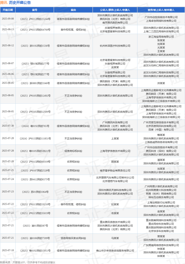 壹策略 腾讯作为被告/被上诉人的1起涉及名誉权的诉讼将于2025年6月20日开庭