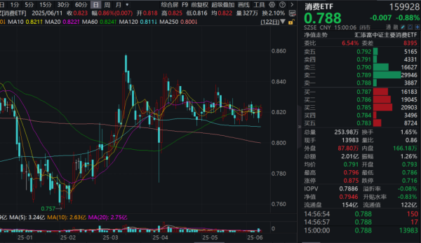 配资宝 传统消费静待东风！消费ETF(159928)再度回调，成交额超2亿元！机构：酒类待筑底拐点，关注超跌机会