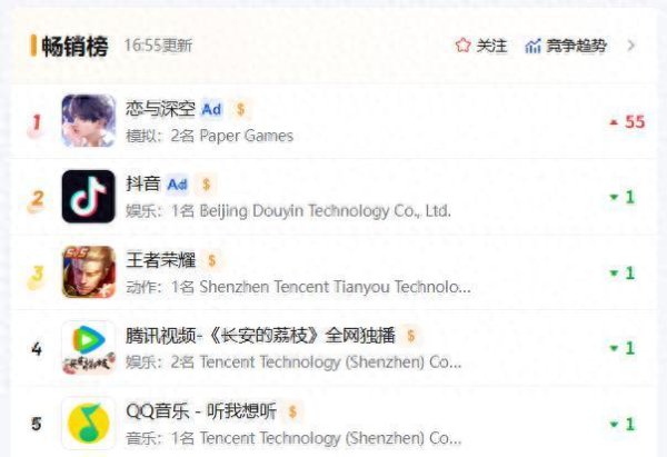 启盈策略 《恋与深空》再次登顶畅销总榜，叠纸把玩家都钓成了翘嘴