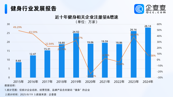 融易富 全民健身取得惠民新成效，今年已注册健身相关企业超18万家
