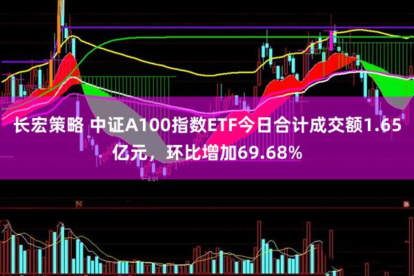长宏策略 中证A100指数ETF今日合计成交额1.65亿元，环比增加69.68%