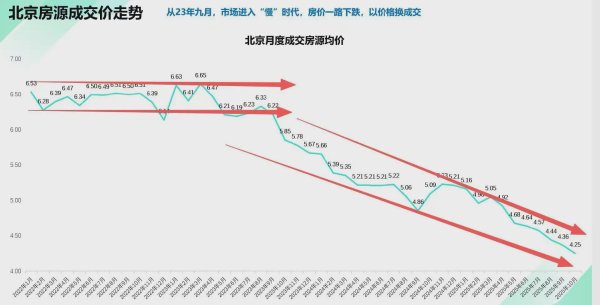 德益配资 楼市大风云，北京房价走势，2025年10月成交均价4.25万，什么信号